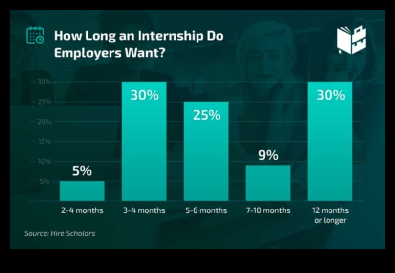 How Long is the Average Internship 1