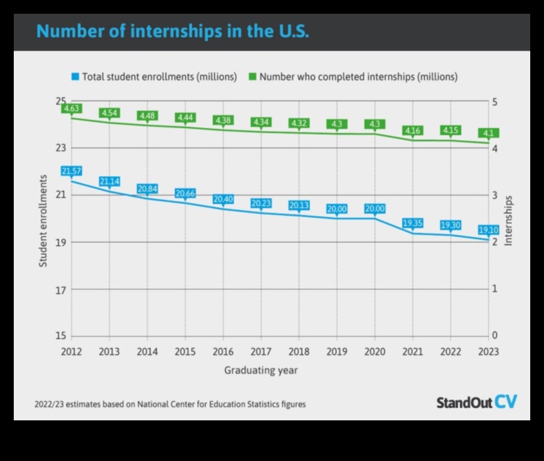 how long do internships last