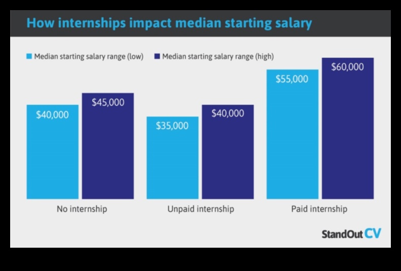 how long do internships last